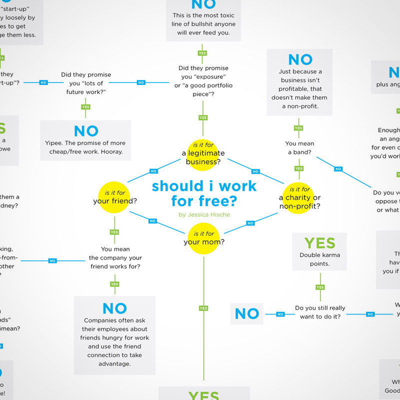 "Should I Work For Free?" a Handy and Humorous Flowchart side project, image courtesy of  Jessica Hische's website.